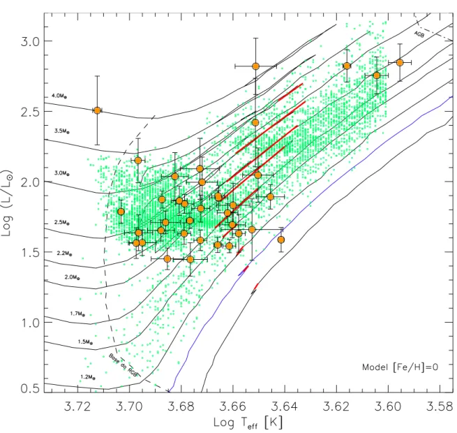 Figura 4.1: Diagramas HR para a nossa amostra e para as estrelas simuladas com o trilegal, com o corte de magnitude j´a realizado, representado pelos dados em verde