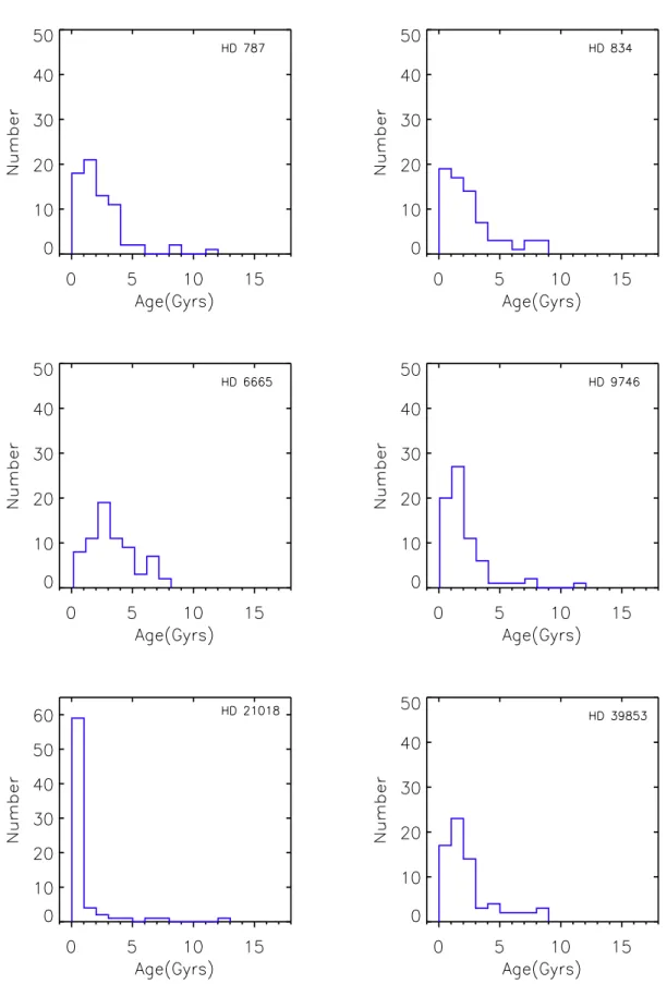 Figura 4.2: Alguns dos histogramas para algumas estrelas da nossa amostra. As idades est˜ao pr´oximas de valores entre 1 a 5 Gyrs.