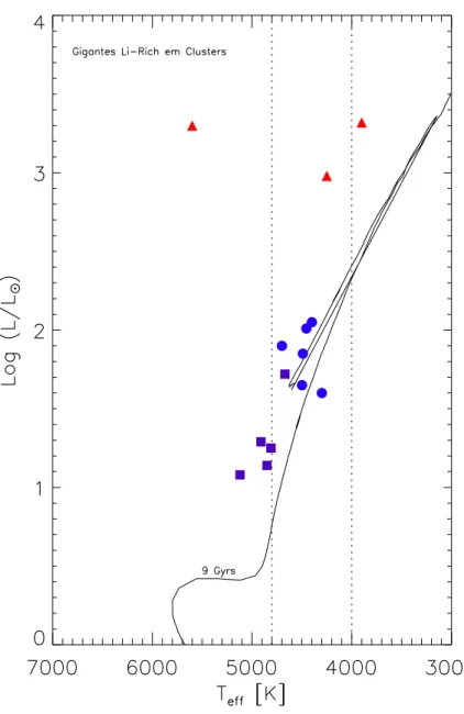Figura 4.3: DHR de algumas gigantes ricas em Li de aglomerados. Os triˆangulos s˜ao gigantes dos aglomerados(da esquerda para direita) M5, que apresenta 10,62 Gyrs, por Carney et al (1998), NGC 362 com idade estimada em 10,7 Gyrs, por Smith et al