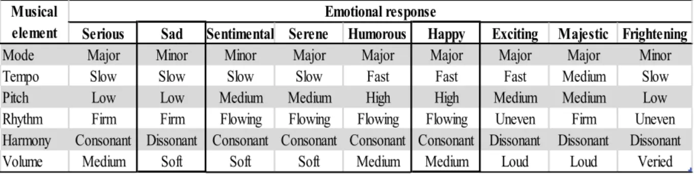 Table 1: Music Technical characteristics for inducing emotional response (Bruner, 1990) 