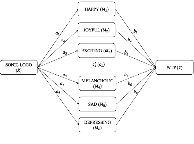 Figure 1: Mediation model for emotional response to music 
