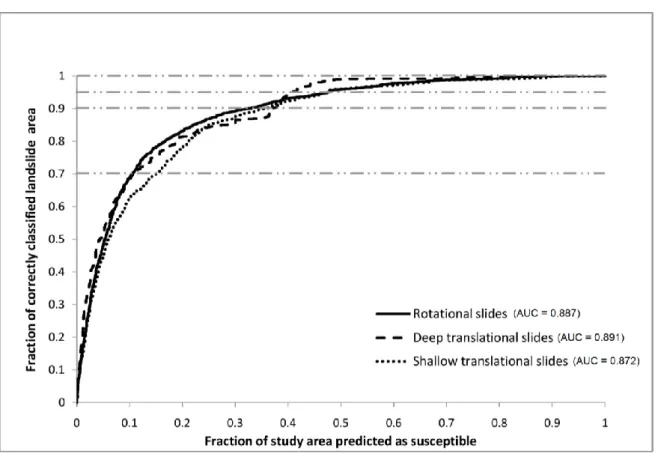 Figure 1.5  shows  the  three  prediction-rate  curves  obtained  inserting  the  landslides  of  the  validation  groups  into  the  susceptibility  models  created  with  the  landslides  of  modeling  groups