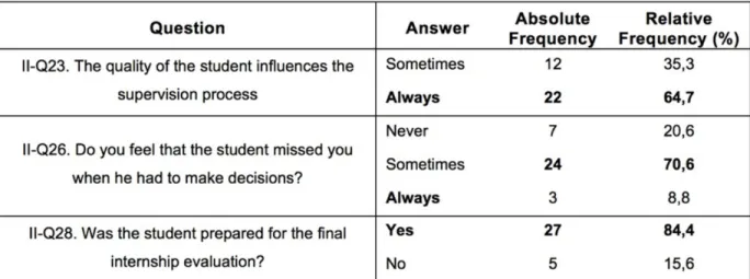 Table  2:  Supervisor  role  in  the  integration  and  development  of  the  professional socialization of the student