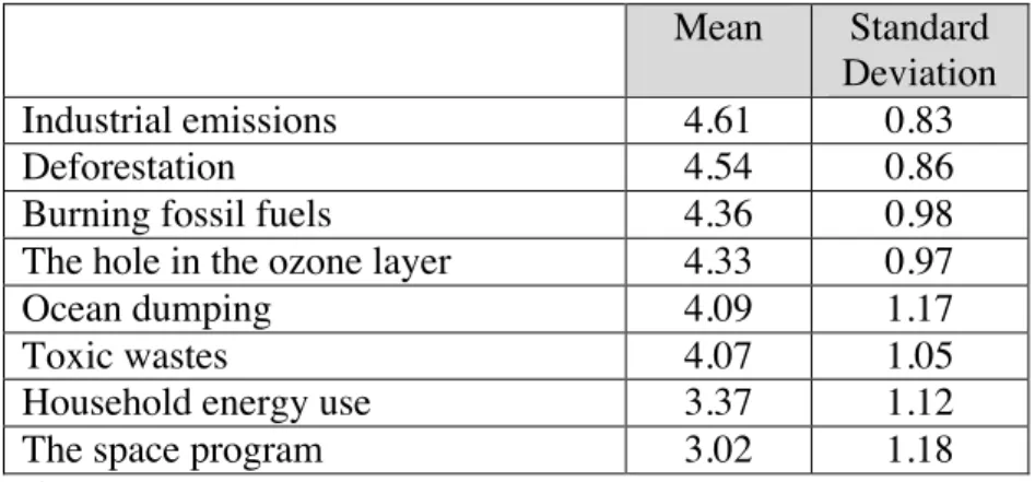 Table 2:  Mean ratings and standard deviations of the causes of climate change  Reasons to Reduce Consumption 