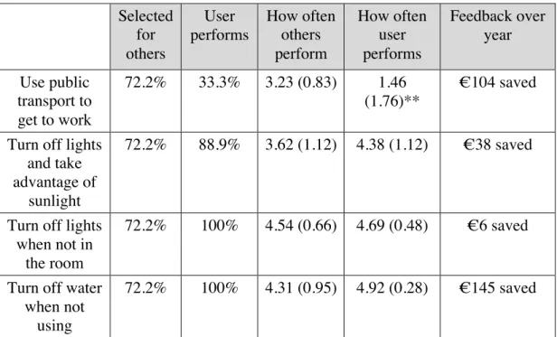 Table 6:  Most popular goals chosen for households in the scenarios and selves, means  and corresponding standard deviations shown in parentheses
