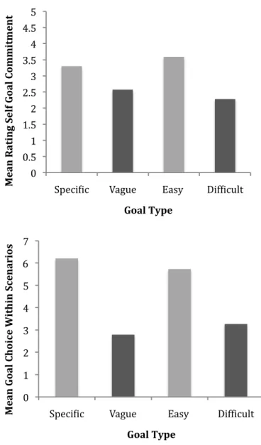 Figure 3 (top): Mean goal choices within scenarios by goal type  