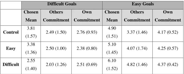Figure 6: Mean number of goals chosen by condition 