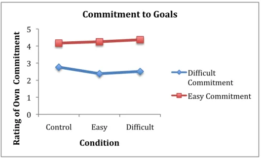 Figure 7: Own commitment to goals by condition 