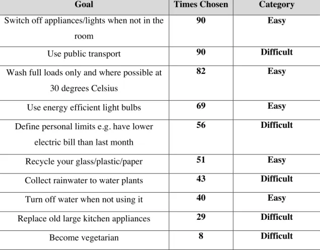 Table 11: List of all goals by overall popularity 