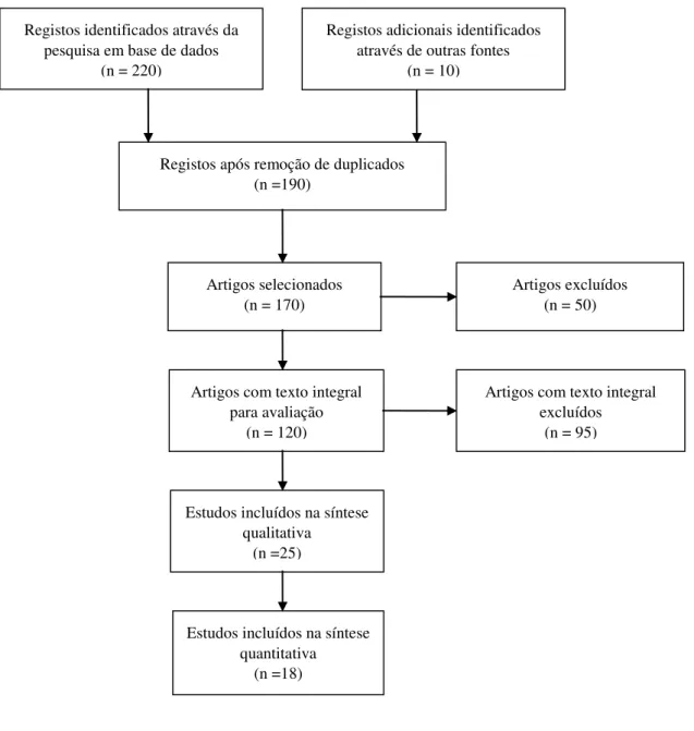 Figura 3. 1  Fluxo dos artigos identificados e revistos no presente artigo. 