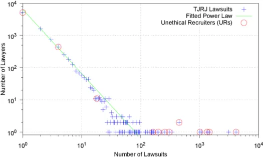 Figure 1: This log-logplot depicts the distribution of clients per Lawyer. The points marked in red are the confirmed URs