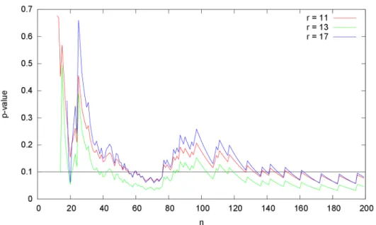 Figure 2: In Pisarenko and Sornette’s method to detect Dragon-King(s) (2011), one should choose a value for r and plot the p-values for different values of n, that is the number of observations of the ranked dataset against which the candidates to Dragon K