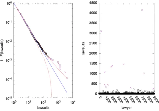 Figure 3: Confidence intervals for the complement of the cumulative distribution of the number of lawsuits per lawyer (left panel) and the raw data (right panel)