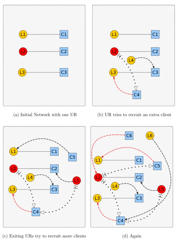 Figure 7: Diagrams showing the mechanism of network growth, according to the proposed model