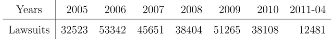 Table 1: TJRJ Lawsuits related to Electricity services
