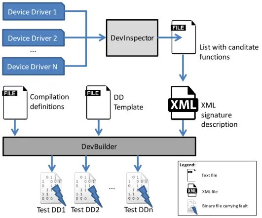 Figure 4-1: Test DD generation. 