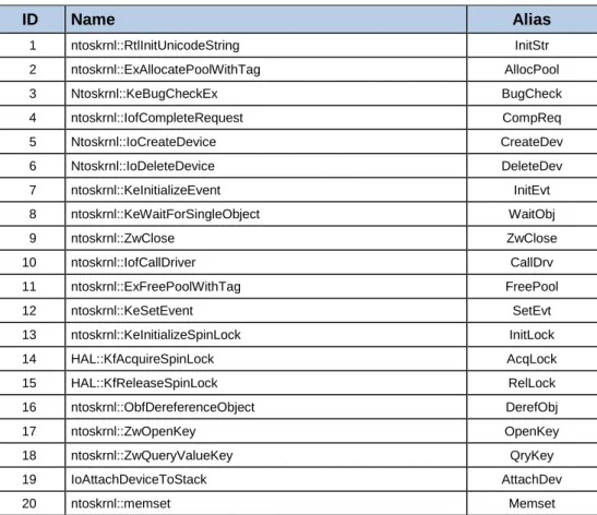 Table 4-2: Top 20 called DDK functions. 