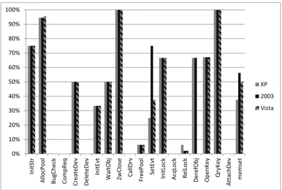 Figure 4-3: Relative robustness (FM1/#DD). 