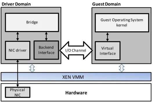 Figure 2-2: Xen network driver organization. 