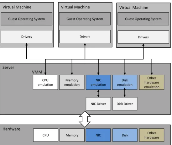Figure 2-3: VMware architecture. 