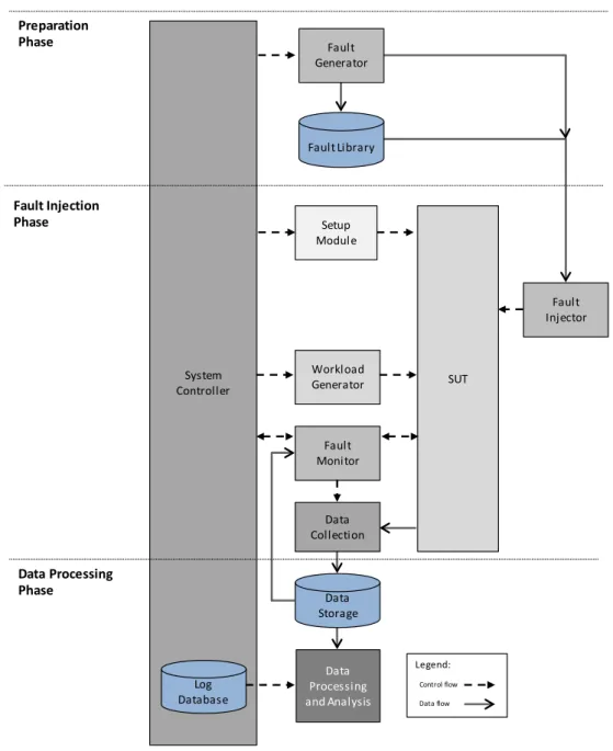 Figure 3-1: Basic components of a fault injection system. 