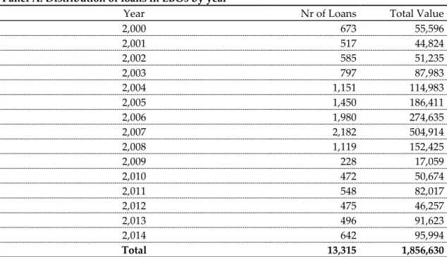 Table 1: Distribution of the full sample of loans in LBOs by year, borrower's nationality  and industry 