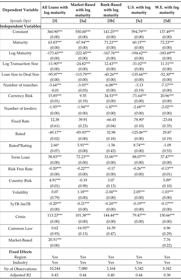 Table 6: Regression Analysis of the term structure of spreads 