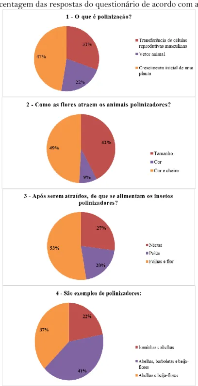 Figura 1. Porcentagem das respostas do questionário de acordo com as alternativas. 