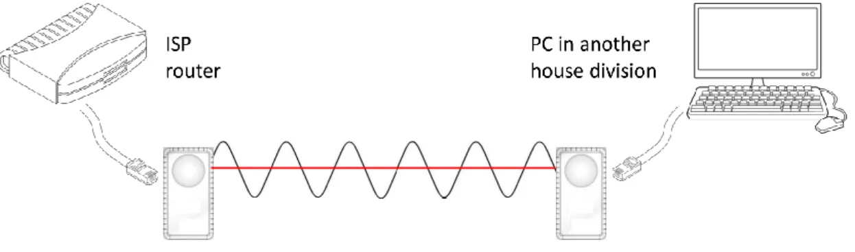 Figure 1.1: Example of a simple powerline network connecting a computer and an ISP router.