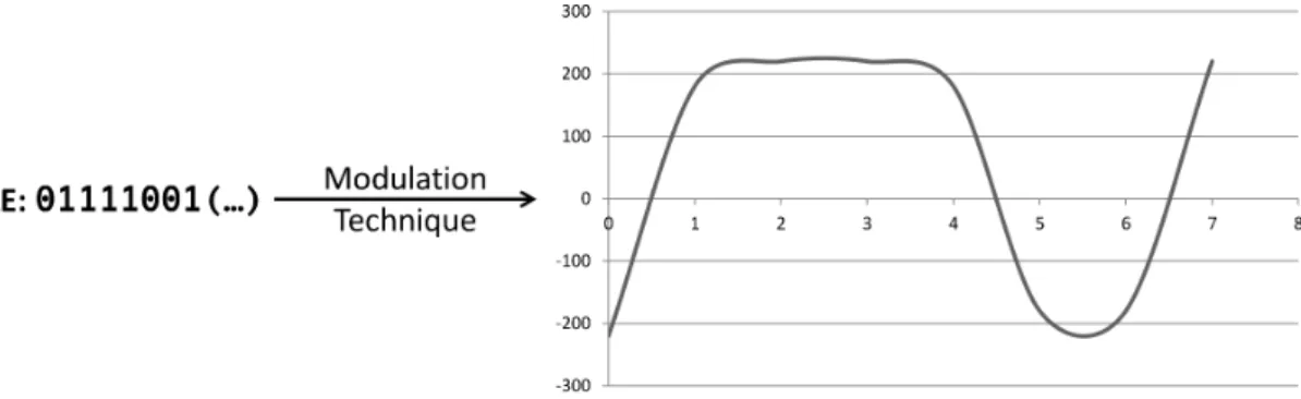 Figure 1.2: Example of a sinusoidal modulation to transmit data.