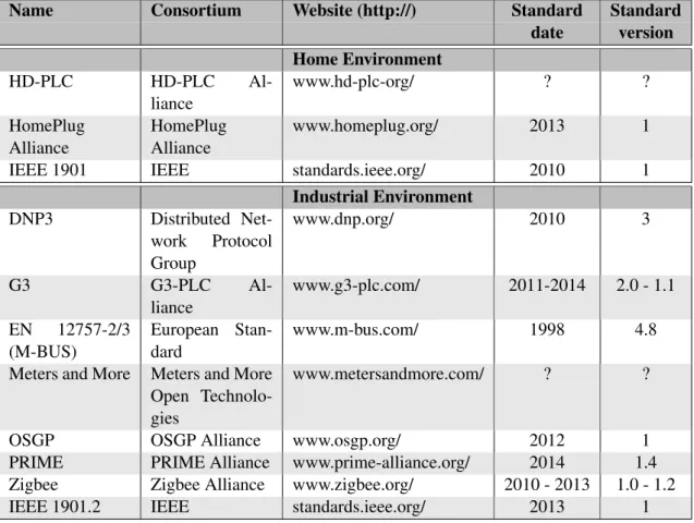 Table 2.1: PLC standards, publishing alliances, websites and versions/publish dates.