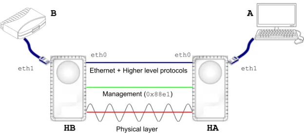 Figure 2.5: Examples of the logical interface isolation and the HomePlug network layers.