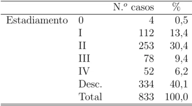 Tabela 4.5: Distribui¸c˜ao do estadiamento inicial.