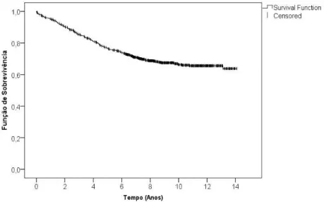 Figura 4.4: Estimativa de Kaplan-Meier da fun¸c˜ao de sobrevivˆencia das mu- mu-lheres diagnosticadas com cancro da mama entre 1998 e 2005.