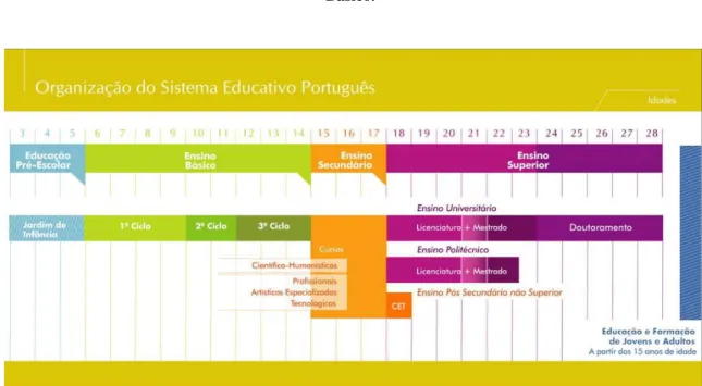 Figura 3- Organização do sistema educativo português, educação pré-escolar é a 1ª etapa do Ensino  Básico