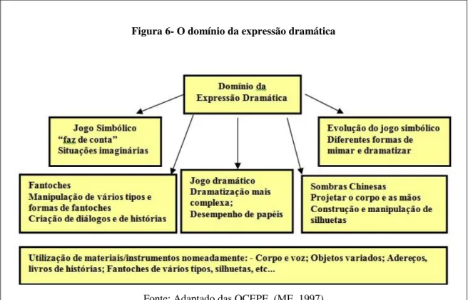 Figura 6- O domínio da expressão dramática 