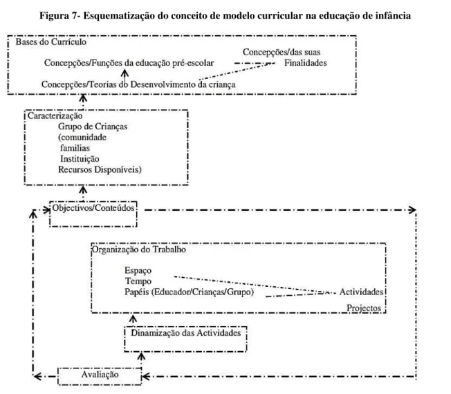 Figura 7- Esquematização do conceito de modelo curricular na educação de infância  