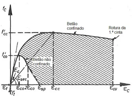 Figura 2.11: Diagrama tens˜ao-extens˜ao proposto por Mander et al. (1988) para colunas ` a compress˜ao axial (adaptado de Mander et al