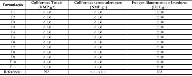 Tabela  3:  Resultados  obtidos  nas  análises  microbiológicas  das  formulações  de  bebida  láctea sabor tamarindo