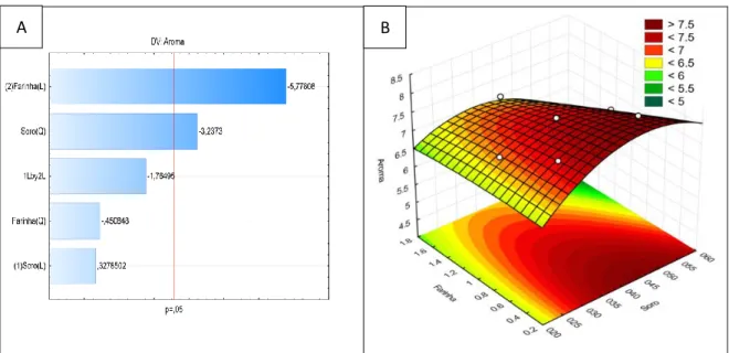 Figura  5:  Pareto  (A)  e  Superfície  de  resposta  (B)  do  atributo “aroma”  da  bebida  láctea  fermentada sabor tamarindo