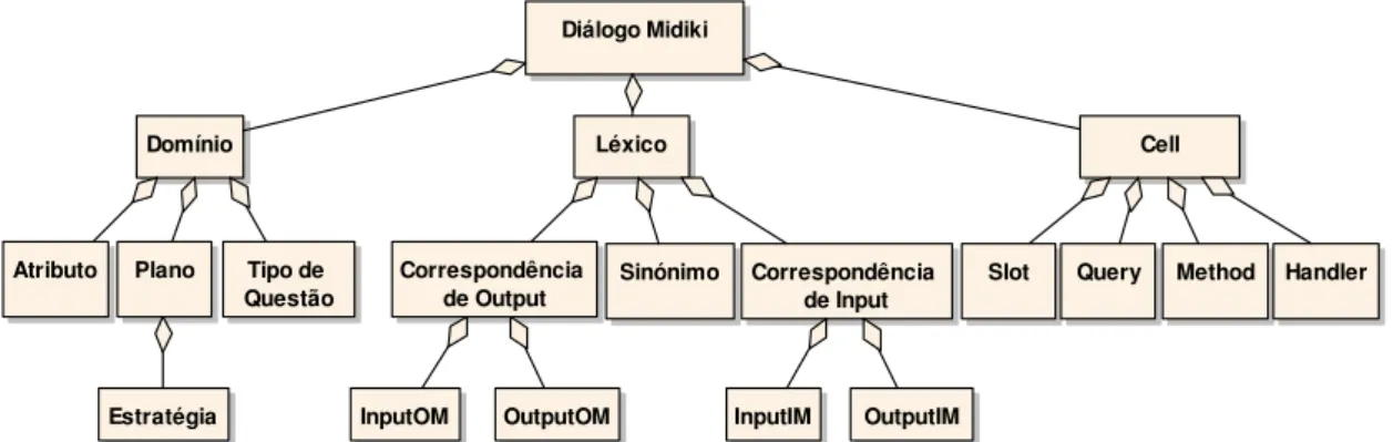 Figura 13: Os diferentes elementos que compõem a parte declarativa da implementação  de um diálogo 14