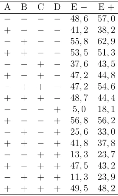 Tabela 1.1: Matriz de projeto e resposta para experimento em parcelas subdivididas na produ¸c˜ao de plasma A B C D E − E + − − − − 48, 6 57, 0 + − − − 41, 2 38, 2 − + − − 55, 8 62, 9 + + − − 53, 5 51, 3 − − + − 37, 6 43, 5 + − + − 47, 2 44, 8 − + + − 47, 2