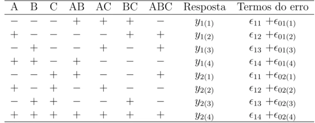 Tabela 3.1: Representa¸c˜ao esquem´atica dos fatores em delineamento aleatorizado em parce- parce-las subdivididas: (A e B s˜ao fatores principais e C fator secund´ ario)