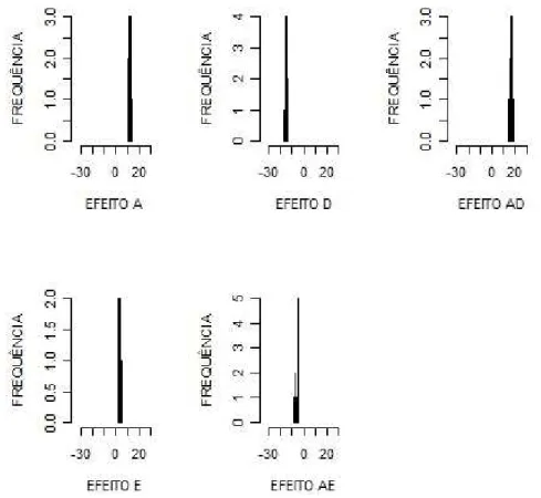 Figura 9: Histogramas de frequˆencia dos efeitos do experimento