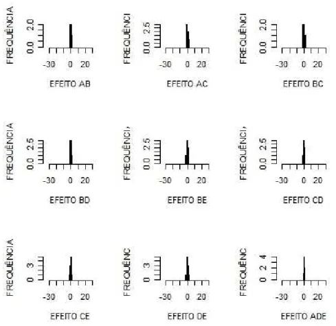 Figura 11: Histogramas de frequˆencia dos efeitos do experimento