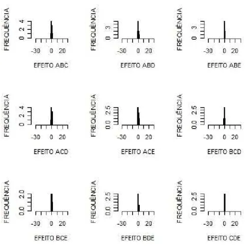 Figura 12: Histogramas de frequˆencia dos efeitos do experimento