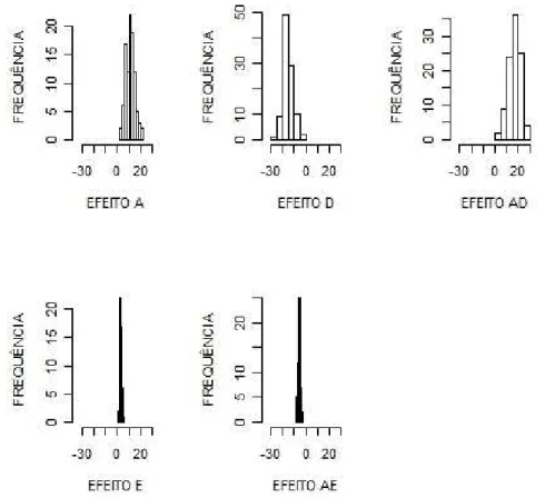 Figura 13: Histogramas de frequˆencia dos efeitos do experimento