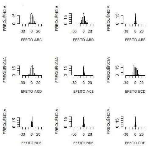 Figura 16: Histogramas de frequˆencia dos efeitos do experimento