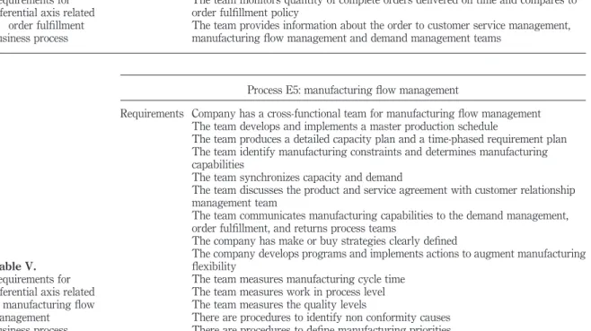 Table IV. Requirements for referential axis related to order fulfillment business processBPMJ20,2