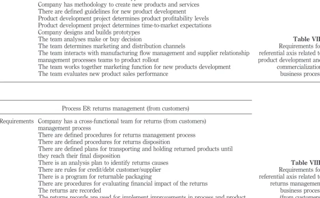 Table VII. Requirements for referential axis related to product development and commercialization business process